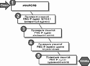Проверка конфигурации компьютера средствами WINIPCFG и PING