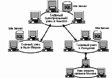  Microsoft Site Server