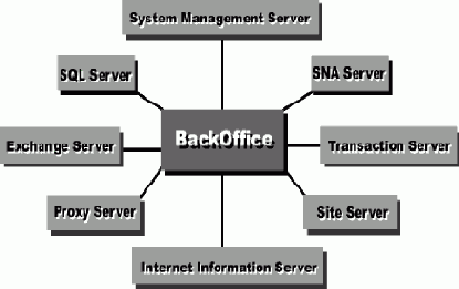 Семейство Microsoft BackOffice