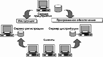 Дистрибуция программного обеспечения средствами SMS
