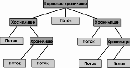 Хранилища и потоки