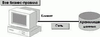 Бизнес-логика реализована на клиенте