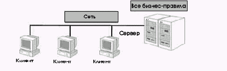 Бизнес-логика реализована на центральном сервере