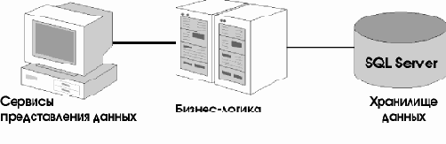 Пользовательский интерфейс, бизнес-правила и база данных размешены отдельно