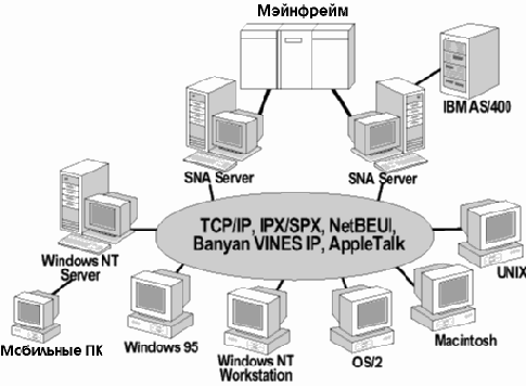 Подключение клиентов к хост-компьютерам средствами SNA Server